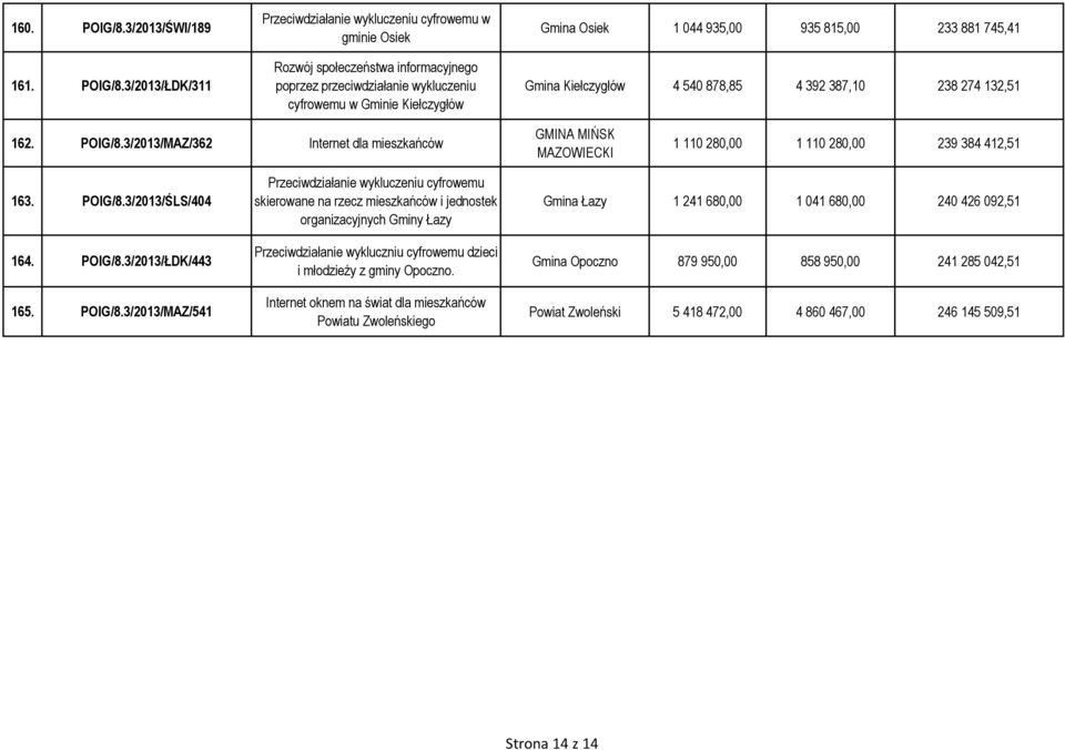 3/2013/ŁDK/311 gminie Osiek Rozwój społeczeństwa informacyjnego poprzez przeciwdziałanie wykluczeniu cyfrowemu w Gminie Kiełczygłów Gmina Osiek 1 044 935,00 935 815,00 233 881 745,41 Gmina