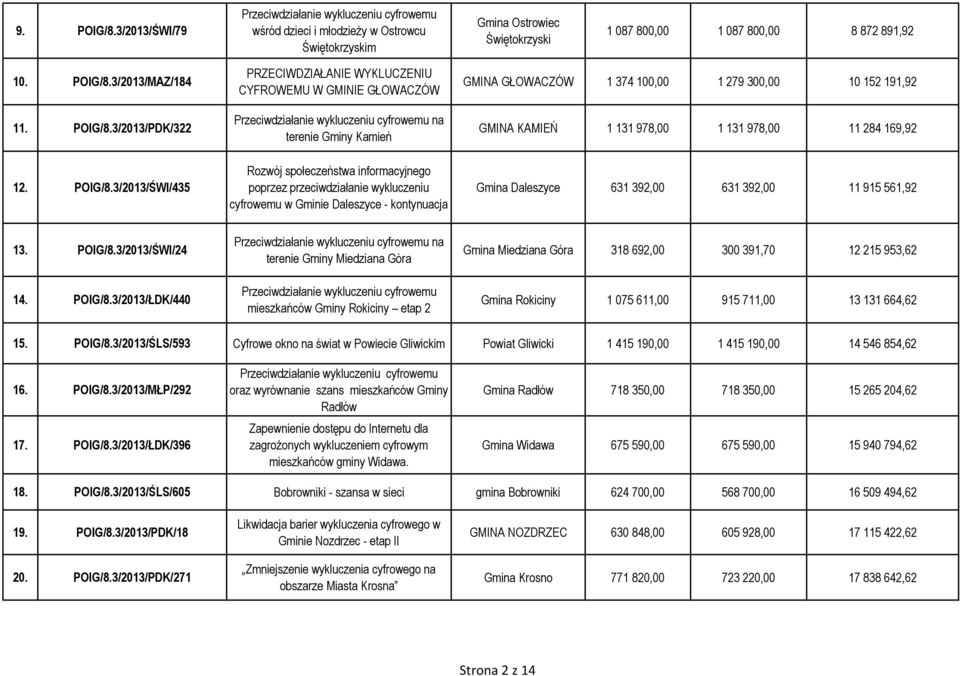 3/2013/ŚWI/435 PRZECIWDZIAŁANIE WYKLUCZENIU CYFROWEMU W GMINIE GŁOWACZÓW na terenie Gminy Kamień Rozwój społeczeństwa informacyjnego poprzez przeciwdziałanie wykluczeniu cyfrowemu w Gminie Daleszyce