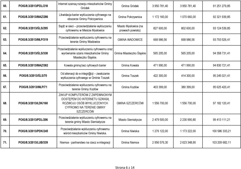 3/2013/MAZ/286 Internet szansą rozwoju mieszkańców Gminy Gródek Likwidacja barier wykluczenia cyfrowego na obszarze Gminy Pokrzywnica Gmina Gródek 3 950 781,40 3 950 781,40 91 251 279,85 Gmina