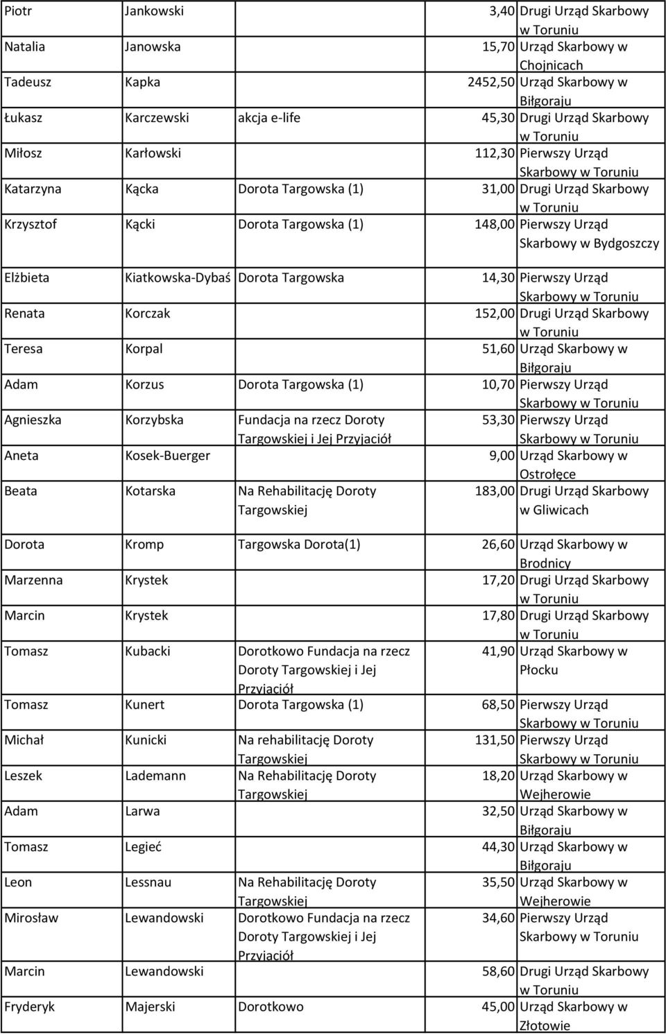 Drugi Urząd Skarbowy Teresa Korpal 51,60 Urząd Skarbowy w Adam Korzus (1) 10,70 Pierwszy Urząd Agnieszka Korzybska Fundacja na rzecz Doroty i Jej 53,30 Pierwszy Urząd Aneta Kosek-Buerger 9,00 Urząd