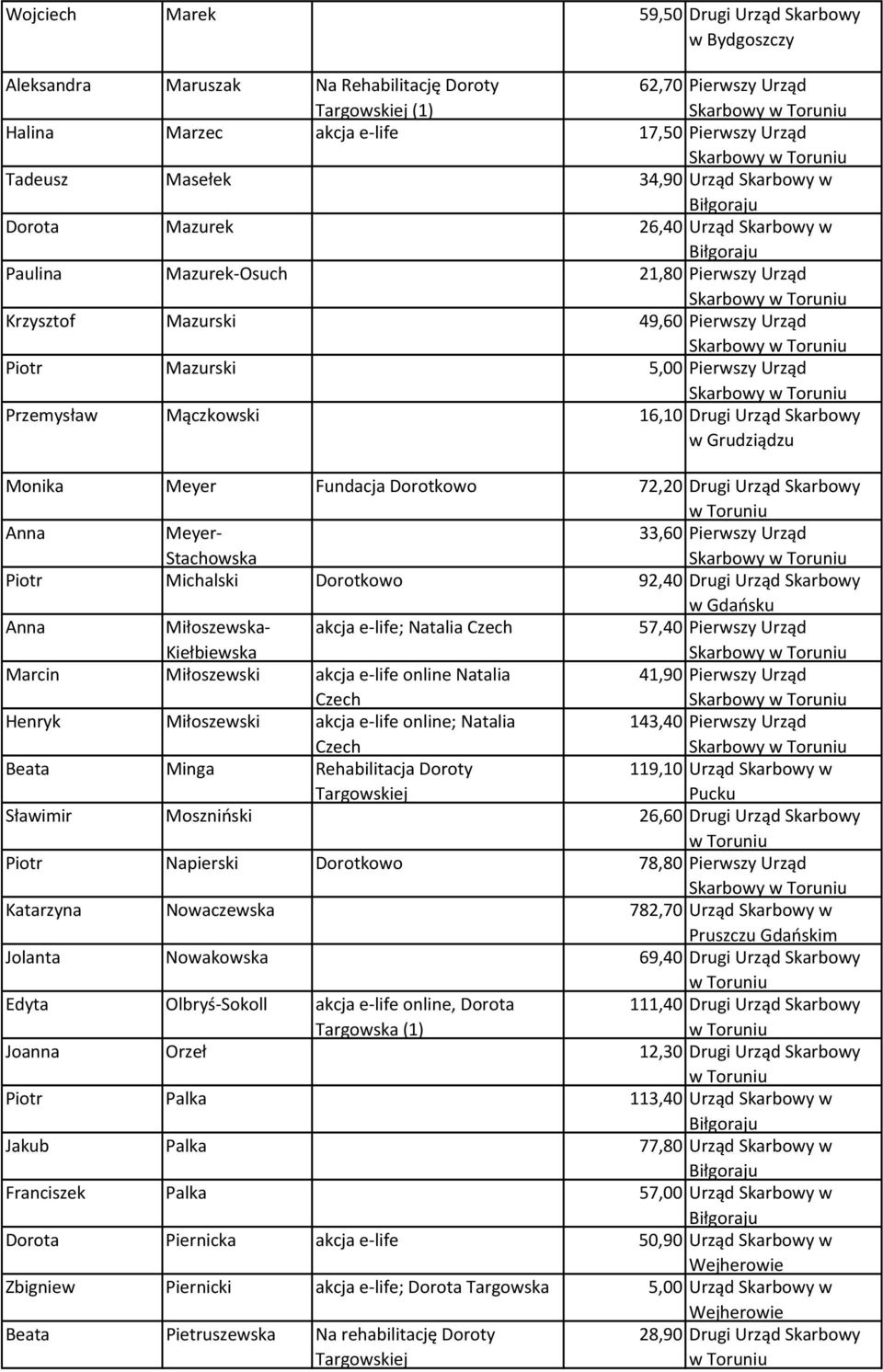 Skarbowy w Grudziądzu Monika Meyer Fundacja 72,20 Drugi Urząd Skarbowy Anna Meyer- Stachowska 33,60 Pierwszy Urząd Piotr Michalski 92,40 Drugi Urząd Skarbowy w Gdańsku Anna Miłoszewska- Kiełbiewska