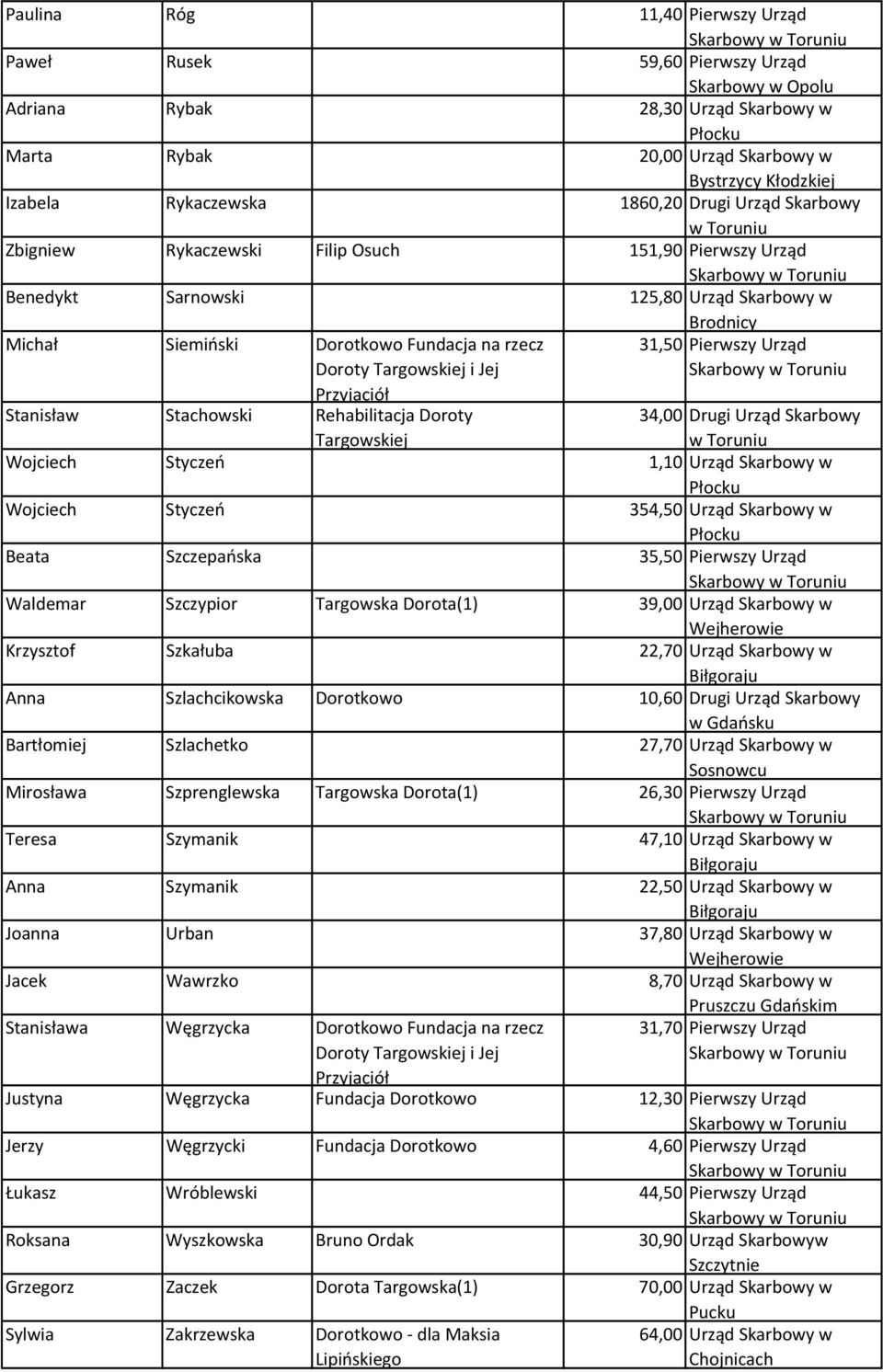 Urząd Stanisław Stachowski Rehabilitacja Doroty 34,00 Drugi Urząd Skarbowy Wojciech Styczeń 1,10 Urząd Skarbowy w Wojciech Styczeń 354,50 Urząd Skarbowy w Beata Szczepańska 35,50 Pierwszy Urząd