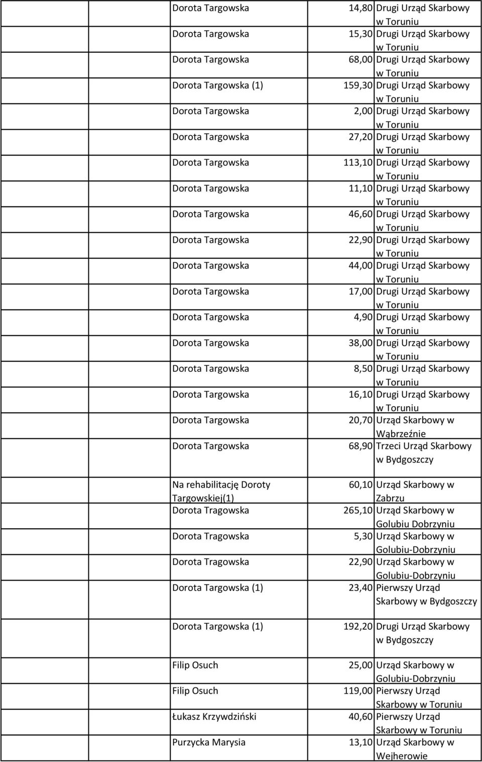 22,90 Drugi Urząd Skarbowy 44,00 Drugi Urząd Skarbowy 17,00 Drugi Urząd Skarbowy 4,90 Drugi Urząd Skarbowy 38,00 Drugi Urząd Skarbowy 8,50 Drugi Urząd Skarbowy 16,10 Drugi Urząd Skarbowy 20,70 Urząd