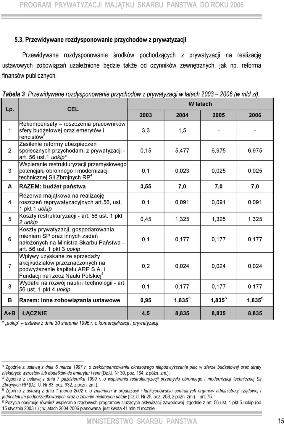 CEL 2003 2004 2005 2006 Rekompensaty roszczenia pracowników 1 sfery budżetowej oraz emerytów i rencistów 3 3,3 1,5 - - 2 Zasilenie reformy ubezpieczeń społecznych przychodami z prywatyzacji - 0,15