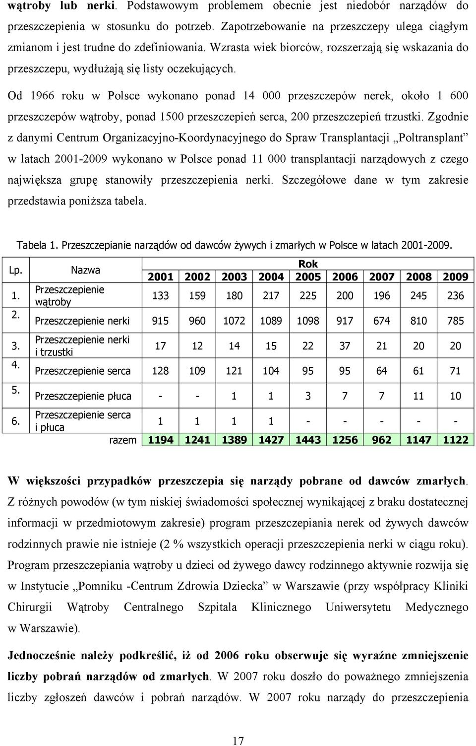 Od 1966 roku w Polsce wykonano ponad 14 000 przeszczepów nerek, około 1 600 przeszczepów wątroby, ponad 1500 przeszczepień serca, 200 przeszczepień trzustki.