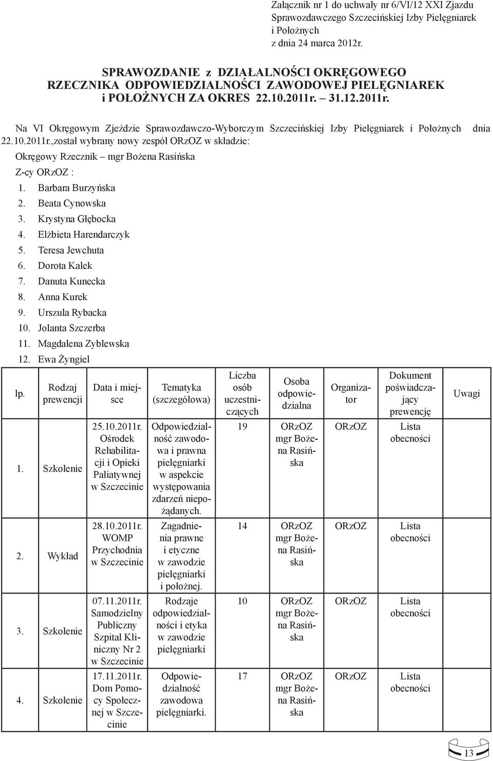 31.12.2011r. Na VI Okręgowym Zjeździe Sprawozdawczo-Wyborczym Szczecińskiej Izby Pielęgniarek i Położnych 22.10.2011r.,został wybrany nowy zespół ORzOZ w składzie: Okręgowy Rzecznik mgr Bożena Rasińska Z-cy ORzOZ : 1.