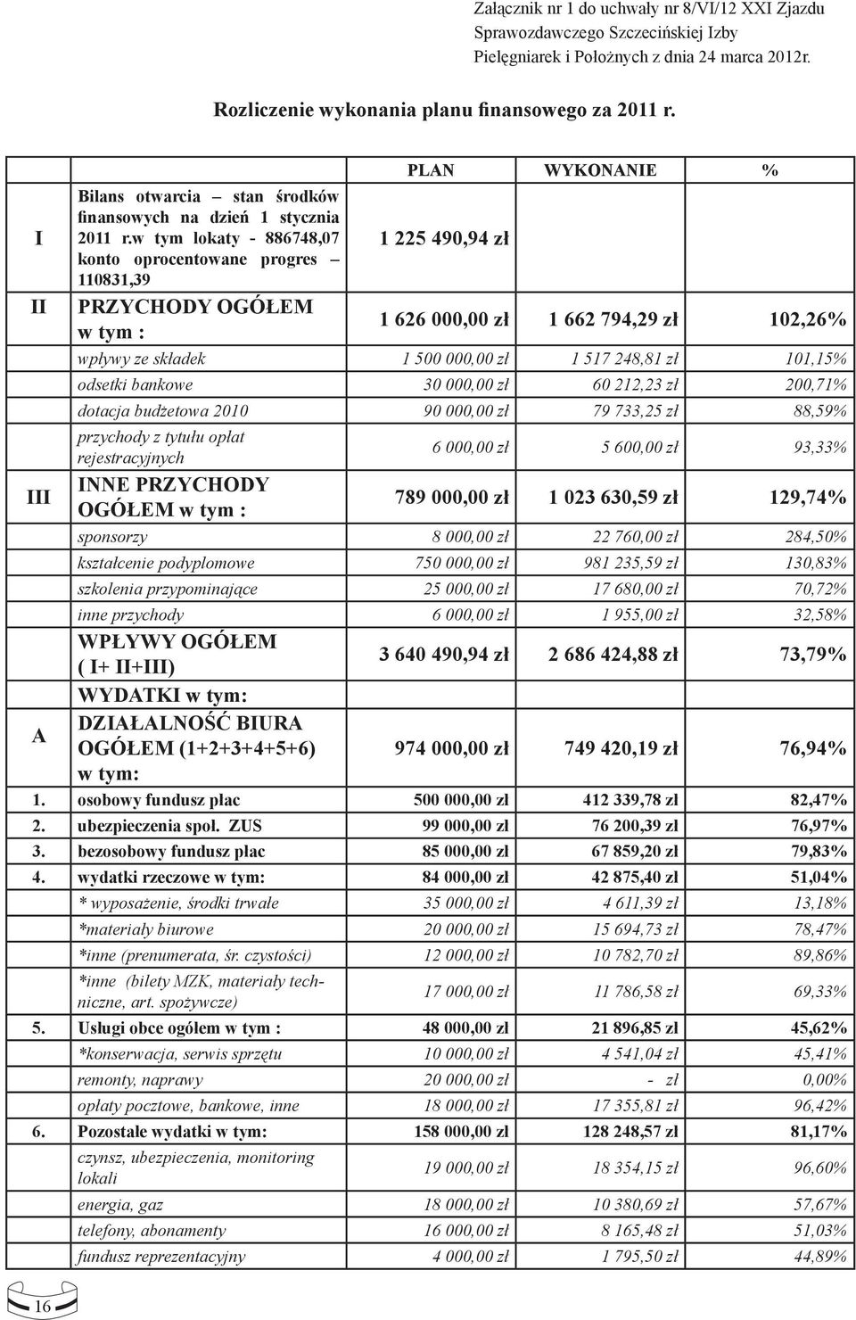 w tym lokaty - 886748,07 konto oprocentowane progres 110831,39 PRZYCHODY OGÓŁEM w tym : PLAN WYKONANIE % 1 225 490,94 zł 1 626 000,00 zł 1 662 794,29 zł 102,26% wpływy ze składek 1 500 000,00 zł 1