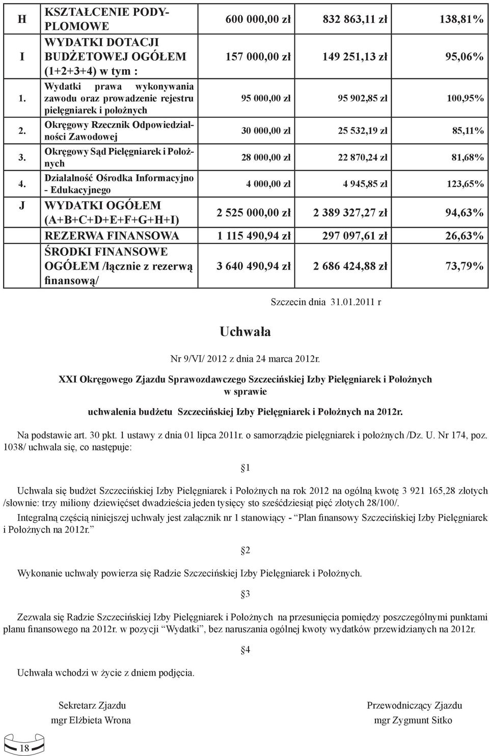 Zawodowej Okręgowy Sąd Pielęgniarek i Położnych 600 000,00 zł 832 863,11 zł 138,81% 157 000,00 zł 149 251,13 zł 95,06% 95 000,00 zł 95 902,85 zł 100,95% 30 000,00 zł 25 532,19 zł 85,11% 28 000,00 zł