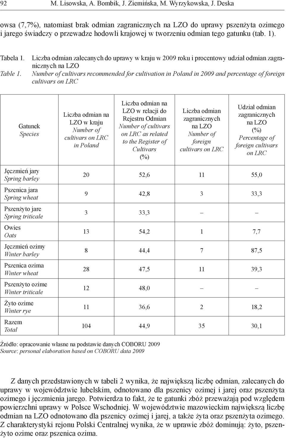 cultivars on LRC Gatunek Species Liczba odmian na LZO w kraju Number of cultivars on LRC in Poland Liczba odmian na LZO w relacji do Rejestru Odmian Number of cultivars on LRC as related to the