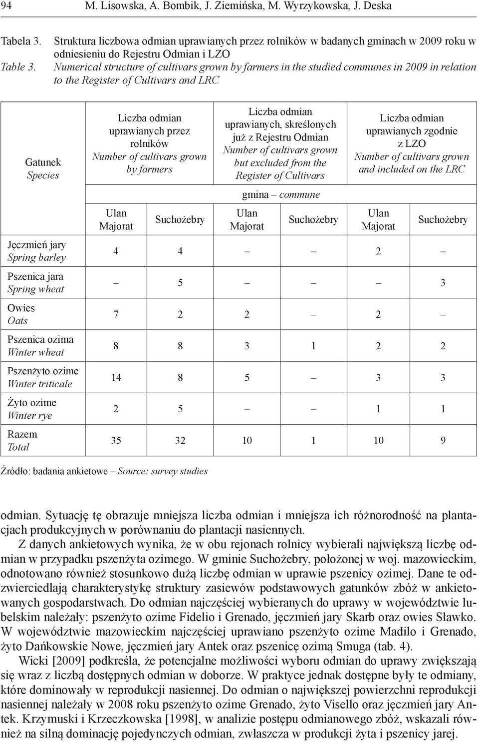 2009 in relation to the Register of Cultivars and LRC Gatunek Species Jęczmień jary Spring barley Pszenica jara Spring wheat Owies Oats Pszenica ozima Winter wheat Pszenżyto ozime Winter triticale