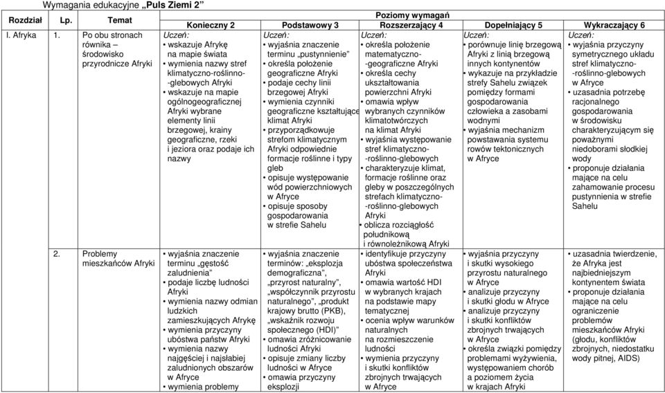 Problemy mieszkańców Afryki Uczeń: wskazuje Afrykę na mapie świata stref klimatyczno-roślinno- -glebowych Afryki Afryki wybrane elementy linii brzegowej, krainy geograficzne, rzeki i jeziora oraz
