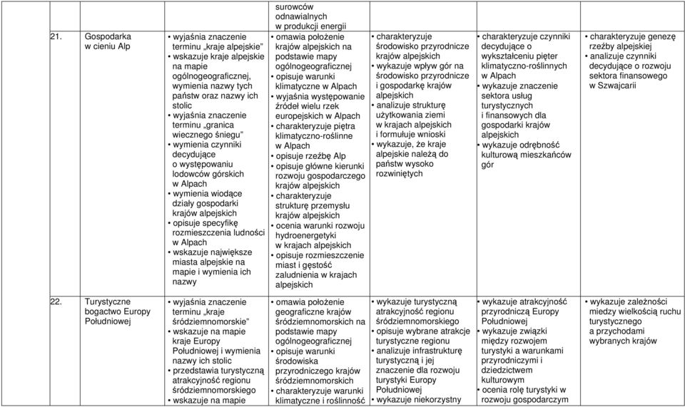 wymienia ich nazwy surowców odnawialnych w produkcji energii omawia położenie krajów alpejskich na podstawie mapy opisuje warunki klimatyczne w Alpach wyjaśnia występowanie źródeł wielu rzek