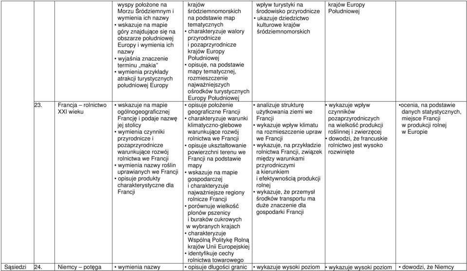 charakterystyczne dla Francji krajów śródziemnomorskich na podstawie map tematycznych walory przyrodnicze i pozaprzyrodnicze krajów Południowej opisuje, na podstawie mapy tematycznej, rozmieszczenie