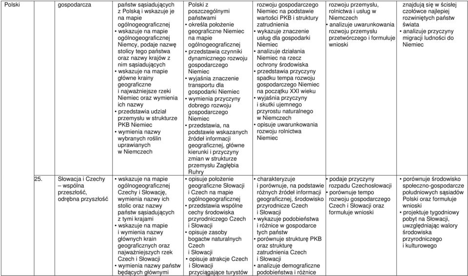 Słowacja i Czechy wspólna przeszłość, odrębna przyszłość Czechy i Słowację, wymienia nazwy ich stolic oraz nazwy państw sąsiadujących z tymi krajami i wymienia nazwy głównych krain geograficznych