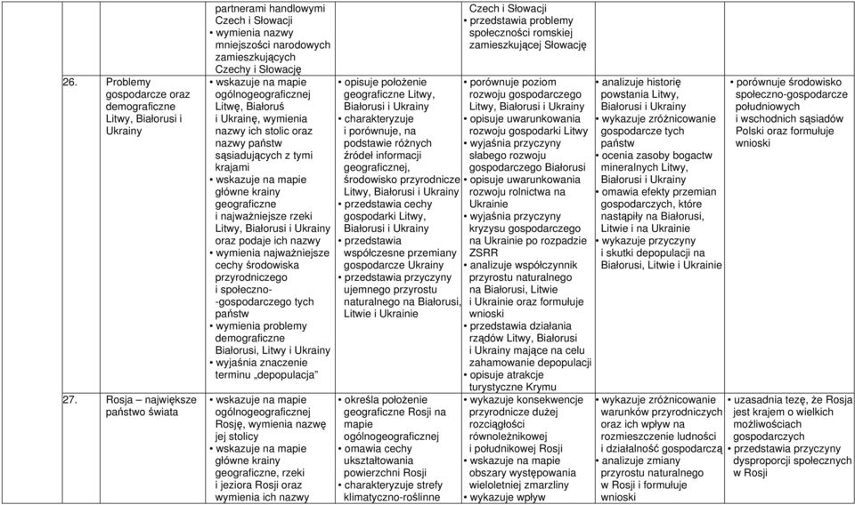 sąsiadujących z tymi krajami główne krainy geograficzne i najważniejsze rzeki Litwy, Białorusi i Ukrainy oraz podaje ich nazwy cechy przyrodniczego i społeczno- -gospodarczego tych państw wymienia