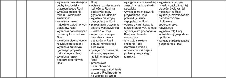 współczynnika urodzeń w Rosji i wymienia nazwy obszarów w Rosji o dużej koncentracji przemysłu opisuje zróżnicowanie etniczne, językowe i religijne mieszkańców Rosji przedstawia uwarunkowania