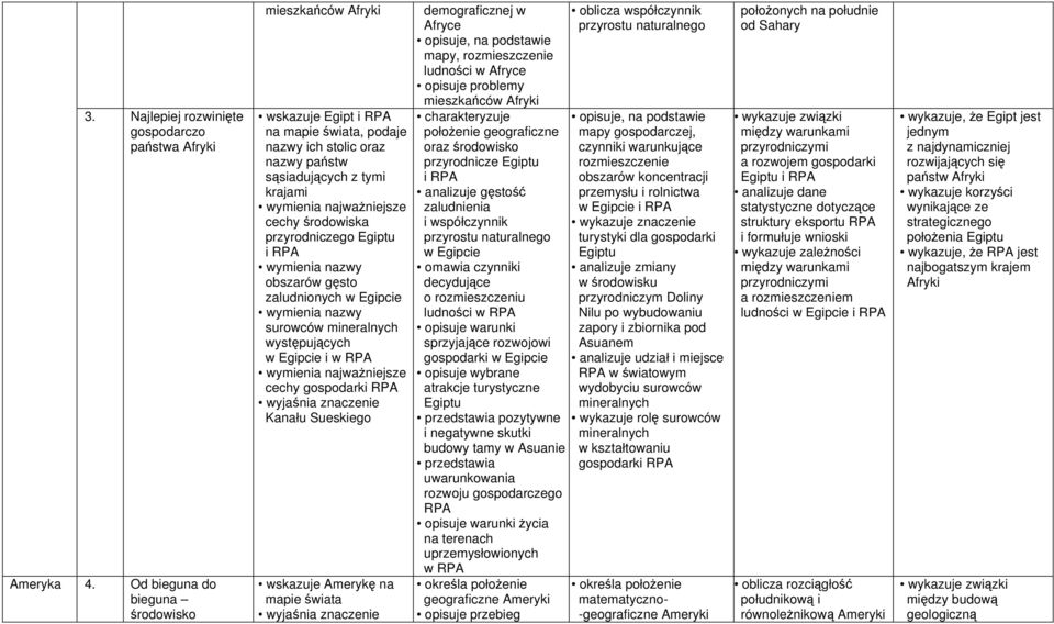 obszarów gęsto zaludnionych w Egipcie surowców mineralnych występujących w Egipcie i w RPA cechy gospodarki RPA Kanału Sueskiego wskazuje Amerykę na mapie świata demograficznej w Afryce opisuje, na