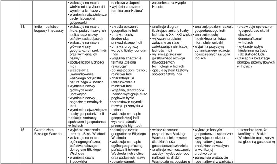 rzeki Indii oraz wymienia ich nazwy podaje liczbę ludności Indii przedstawia uwarunkowania wysokiego przyrostu naturalnego w Indiach głównych roślin uprawnych bogactw mineralnych Indii cechy