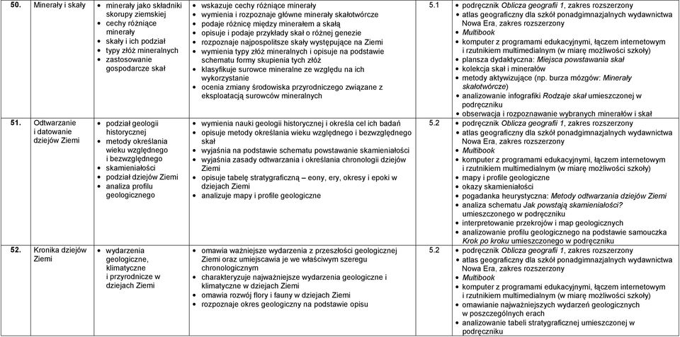 przyrodnicze w dziejach wskazuje cechy różniące minerały wymienia i rozpoznaje główne minerały skałotwórcze podaje różnicę między minerałem a skałą opisuje i podaje przykłady skał o różnej genezie