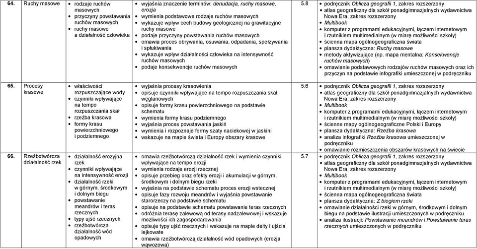 spłukiwania wykazuje wpływ działalności człowieka na intensywność ruchów masowych podaje konsekwencje ruchów masowych 5.8 plansza dydaktyczna: Ruchy masowe metody aktywizujące (np.