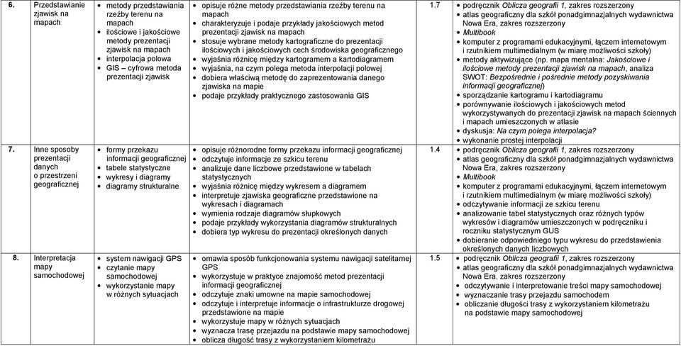 formy przekazu informacji geograficznej tabele statystyczne wykresy i diagramy diagramy strukturalne system nawigacji GPS czytanie mapy samochodowej wykorzystanie mapy w różnych sytuacjach opisuje