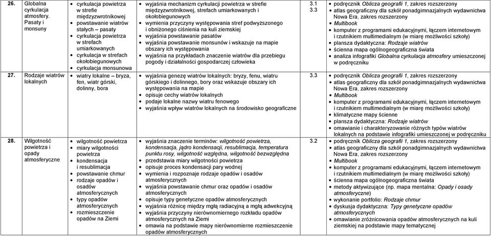 okołobiegunowych cyrkulacja monsunowa wiatry lokalne bryza, fen, wiatr górski, dolinny, bora wilgotność powietrza miary wilgotności powietrza kondensacja i resublimacja powstawanie chmur rodzaje