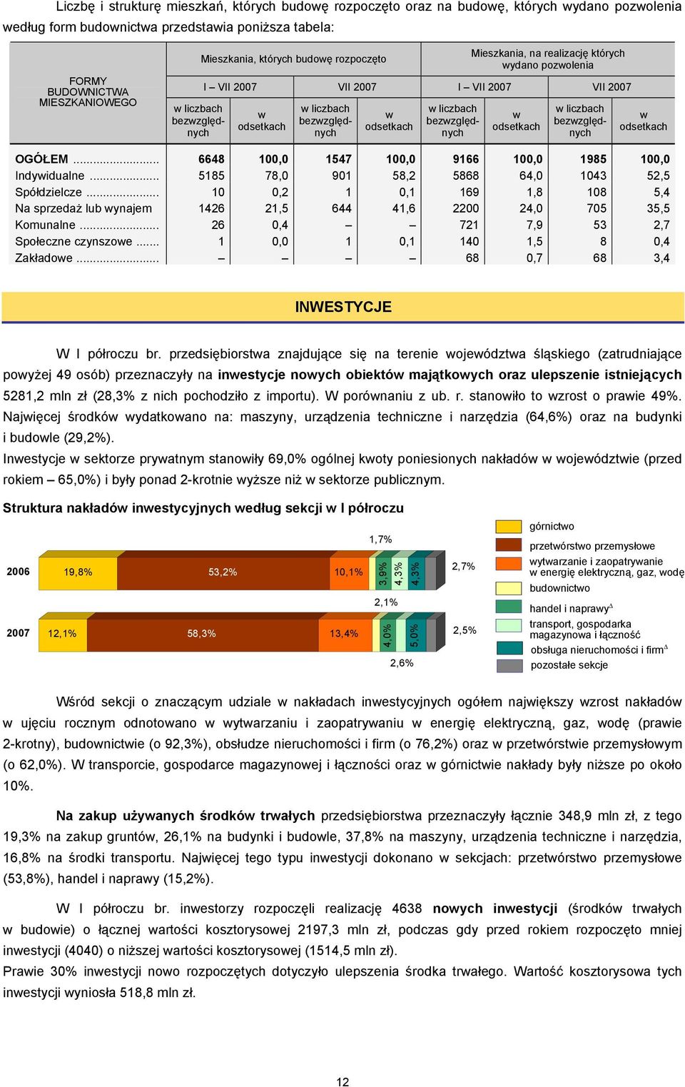 bezwzględnych w odsetkach w liczbach bezwzględnych w odsetkach OGÓŁEM... 6648 100,0 1547 100,0 9166 100,0 1985 100,0 Indywidualne... 5185 78,0 901 58,2 5868 64,0 1043 52,5 Spółdzielcze.