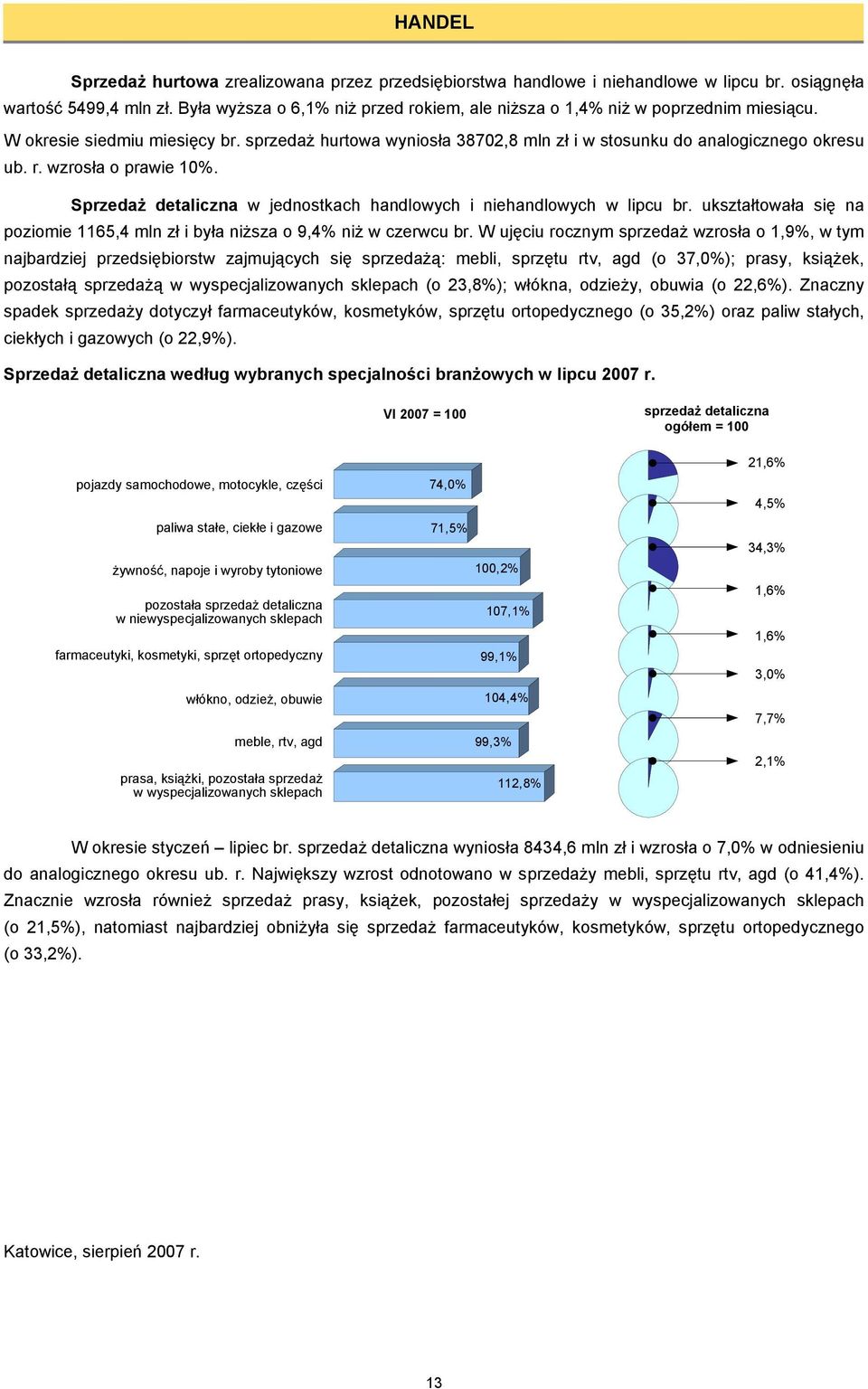 Sprzedaż detaliczna w jednostkach handlowych i niehandlowych w lipcu br. ukształtowała się na poziomie 1165,4 mln zł i była niższa o 9,4% niż w czerwcu br.