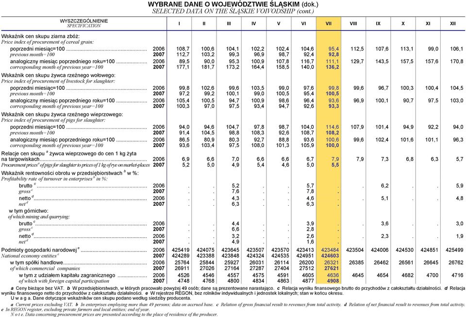 .. 2006 108,7 100,6 104,1 102,2 102,4 104,6 95,4 112,5 107,6 113,1 99,0 106,1 previous month=100 2007 112,7 103,2 99,3 96,9 98,7 92,4 92,8 analogiczny miesiąc poprzedniego roku=100.