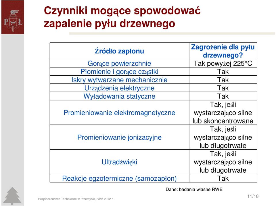 statyczne Tak Tak, jeśli Promieniowanie elektromagnetyczne wystarczająco silne lub skoncentrowane Tak, jeśli Promieniowanie jonizacyjne