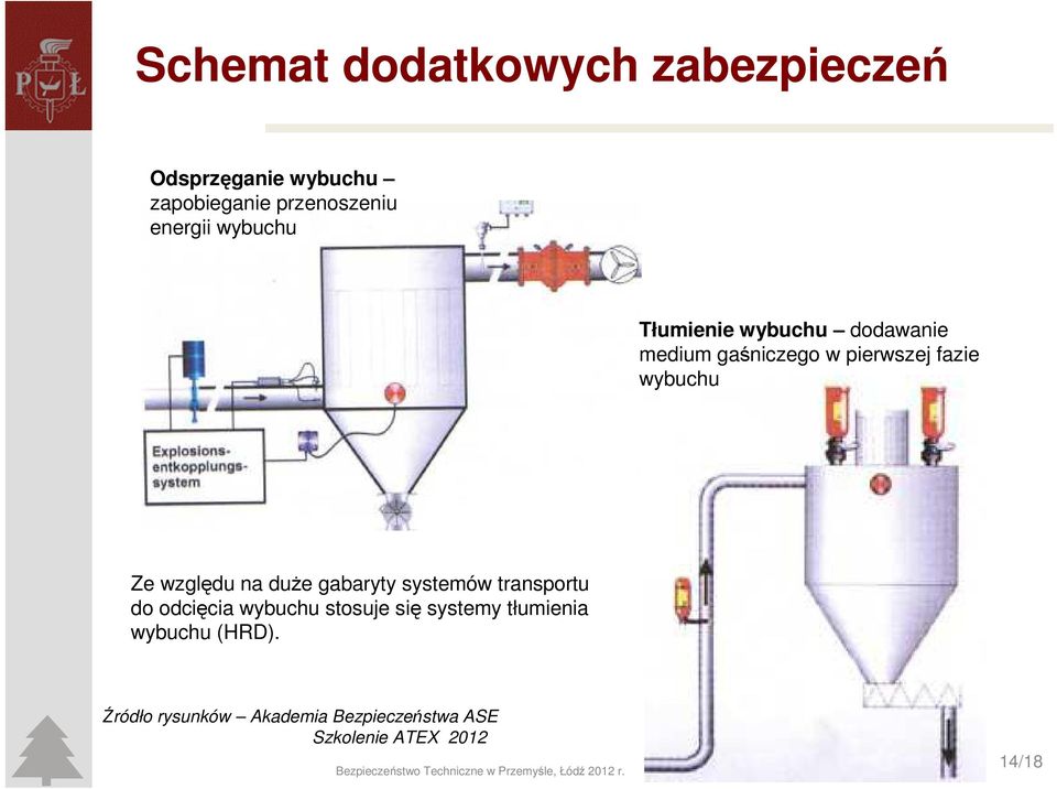 systemów transportu do odcięcia wybuchu stosuje się systemy tłumienia wybuchu (HRD).