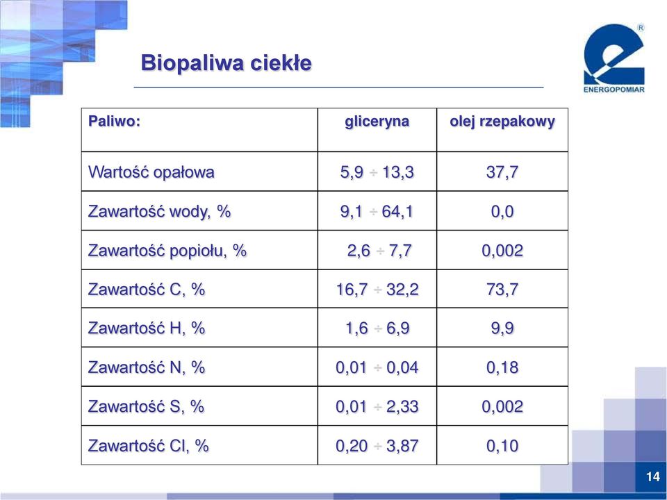 Zawartość C, % 16,7 32,2 73,7 Zawartość H, % 1,6 6,9 9,9 Zawartość N, %