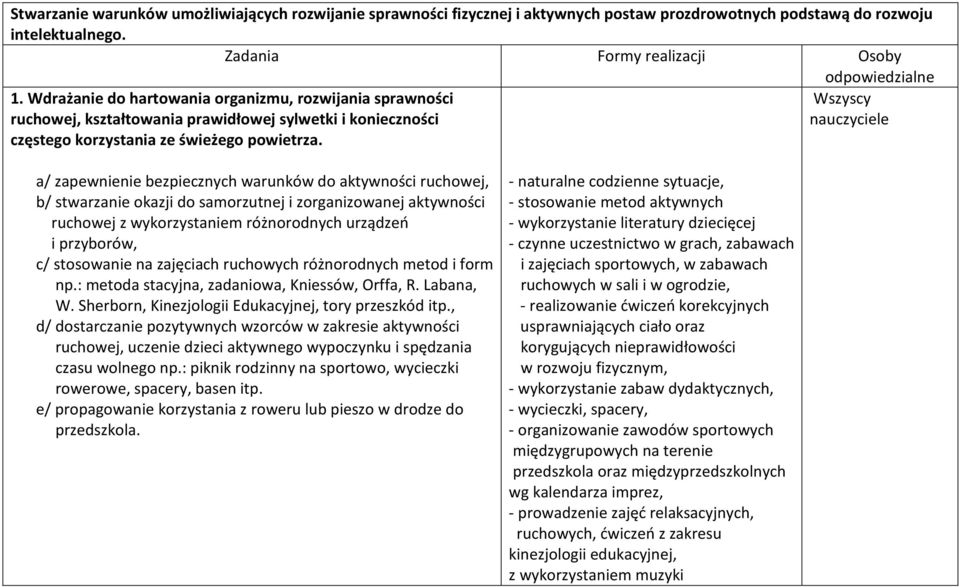 a/ zapewnienie bezpiecznych warunków do aktywności ruchowej, b/ stwarzanie okazji do samorzutnej i zorganizowanej aktywności ruchowej z wykorzystaniem różnorodnych urządzeń i przyborów, c/ stosowanie