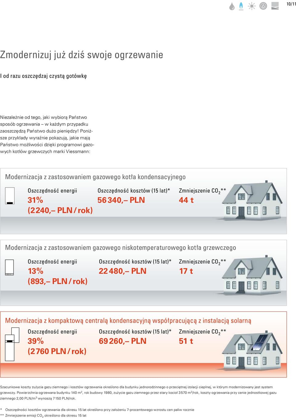 Oszczędność energii 31% (2 240, PLN / rok) Oszczędność kosztów (15 lat)* 56 340, PLN Zmniejszenie CO 2 ** 44 t Modernizacja z zastosowaniem gazowego niskotemperaturowego kotła grzewczego Oszczędność