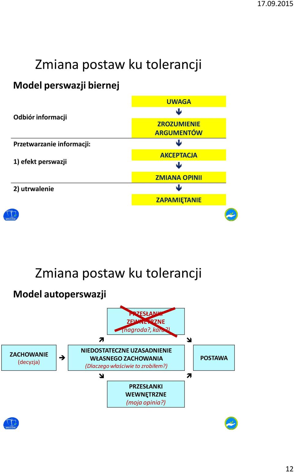 tolerancji Model autoperswazji PRZESŁANKI ZEWNETRZNE (nagroda?, kara?