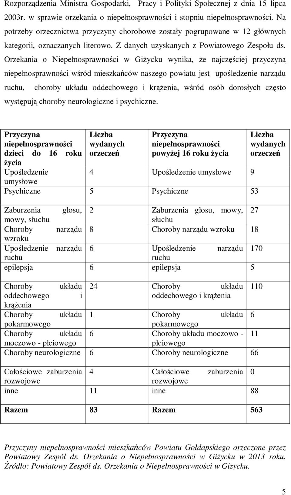 Orzekania o Niepełnosprawności w Giżycku wynika, że najczęściej przyczyną niepełnosprawności wśród mieszkańców naszego powiatu jest upośledzenie narządu ruchu, choroby układu oddechowego i krążenia,