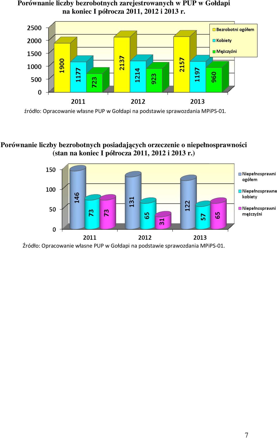 Porównanie liczby bezrobotnych posiadających orzeczenie o niepełnosprawności (stan na koniec I