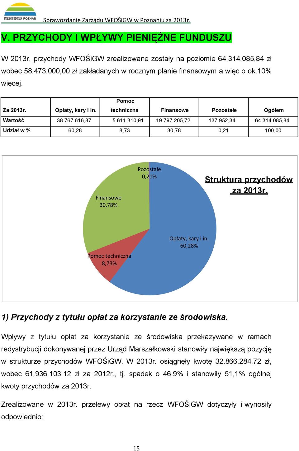 Pomoc techniczna Finansowe Pozostałe Ogółem Wartość 38 767 616,87 5 611 310,91 19 797 205,72 137 952,34 64 314 085,84 Udział w % 60,28 8,73 30,78 0,21 100,00 Finansowe 30,78% Pozostałe 0,21%