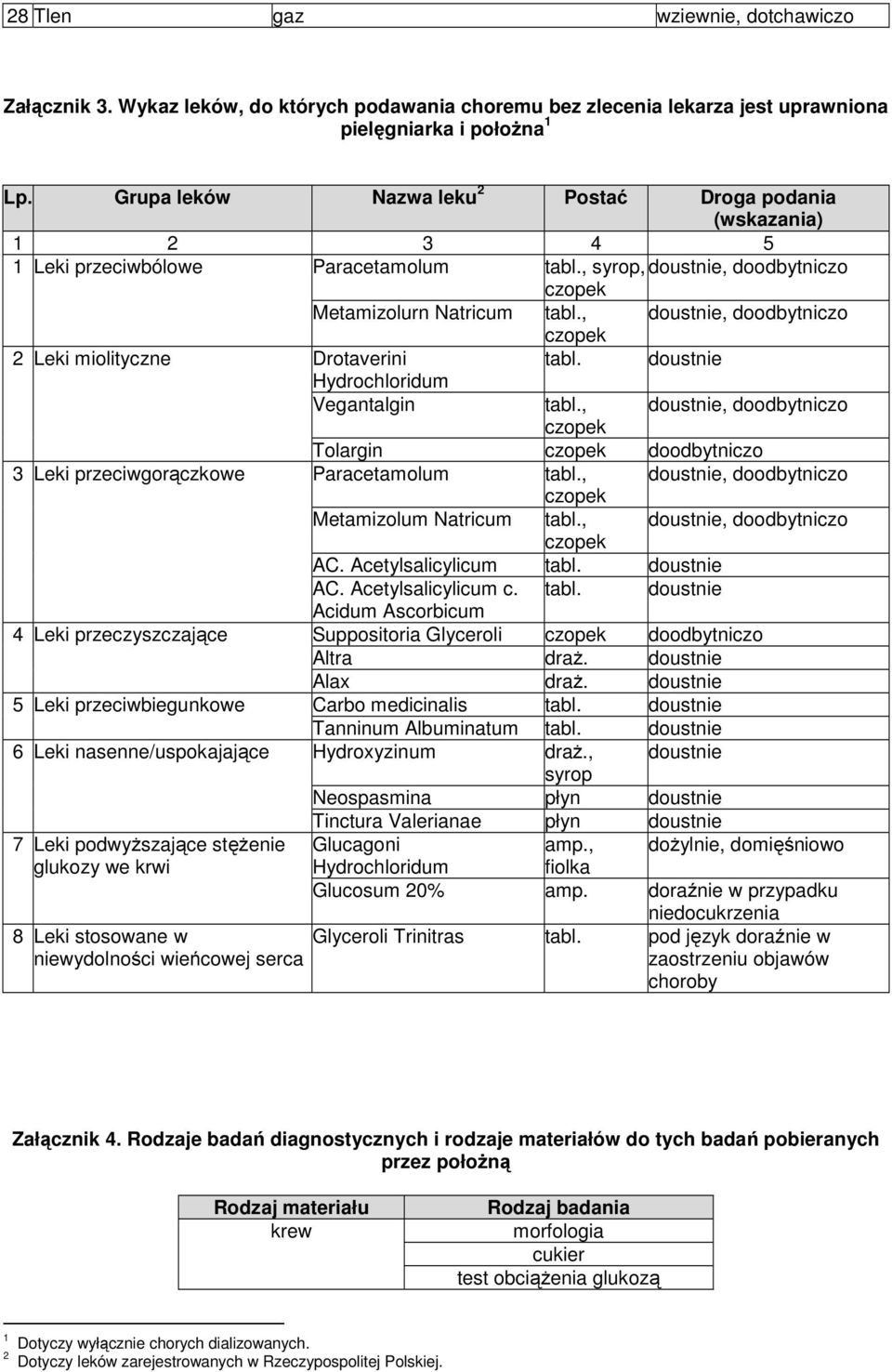 , doustnie, doodbytniczo 2 Leki miolityczne Drotaverini tabl. doustnie Hydrochloridum Vegantalgin tabl., doustnie, doodbytniczo Tolargin doodbytniczo 3 Leki przeciwgorączkowe Paracetamolum tabl.