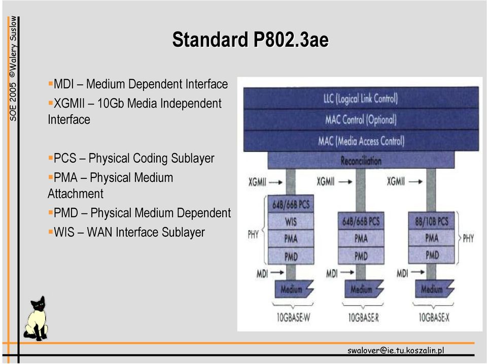 3ae PCS Physical Coding Sublayer PMA Physical