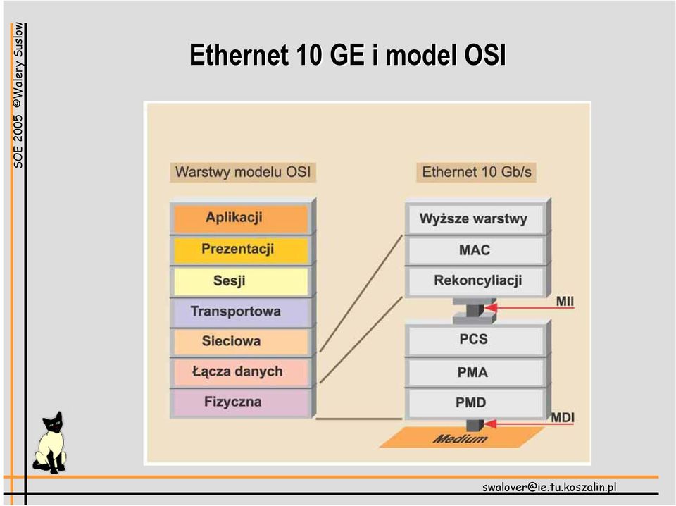 model OSI