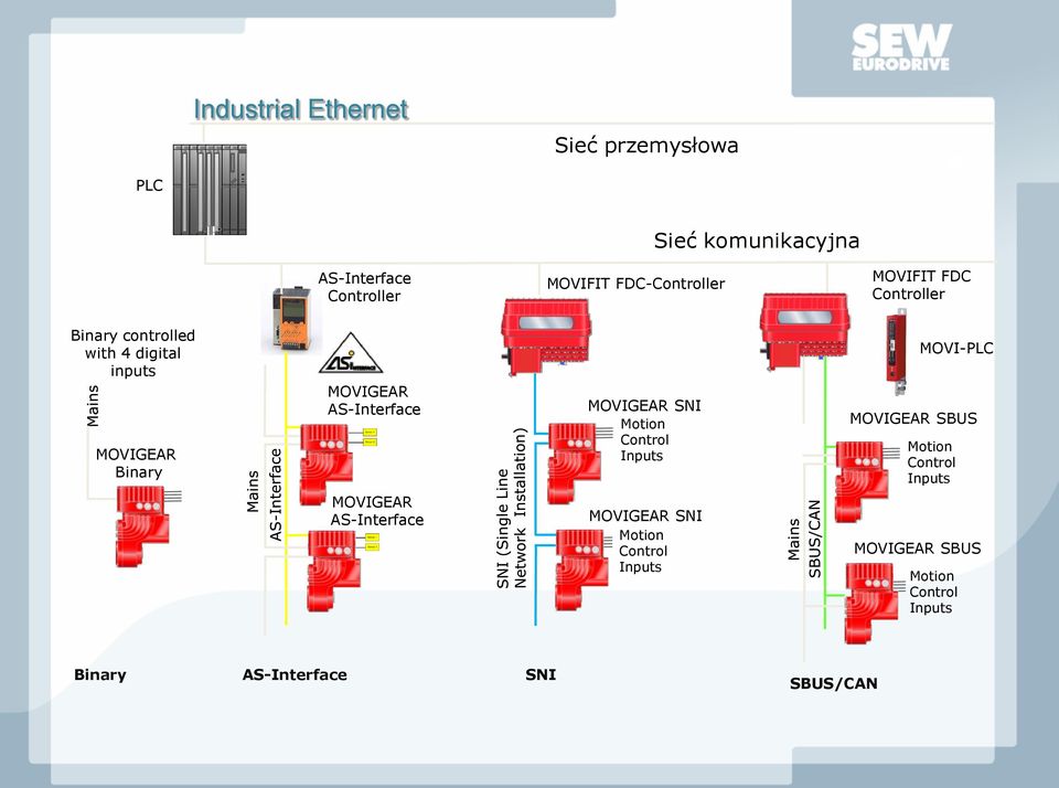 AS-Interface MOVIGEAR SNI Motion Control Inputs MOVI-PLC MOVIGEAR SBUS Motion Control Inputs MOVIGEAR