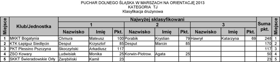 170 2 3 PKT Plessino Pszczyna Skoczyński Arkadiusz 117 117 3 4 ZSO Kowary