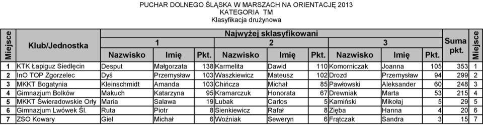 Gimnazjum Bolków Makuch Katarzyna 95 Kramarczuk Honorata 67 Drewniak Marta 53 215 4 5 MKKT Świeradowskie Orły Maria Salawa 19 Lubak Carlos 5