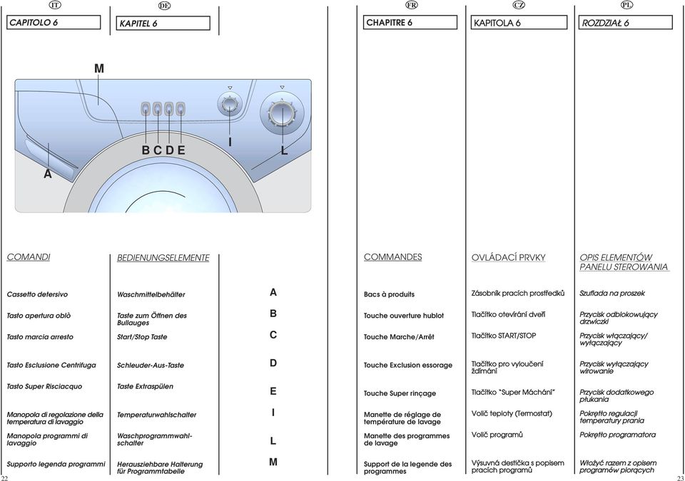 Tlaöítko otevírání dveüí Tlaöítko START/STOP Przycisk odblokowujåcy drzwiczki Przycisk wäåczajåcy/ wyäåczajåcy Tasto Esclusione Centrifuga SchleuderAusTaste D Touche Exclusion essorage Tlaöítko pro