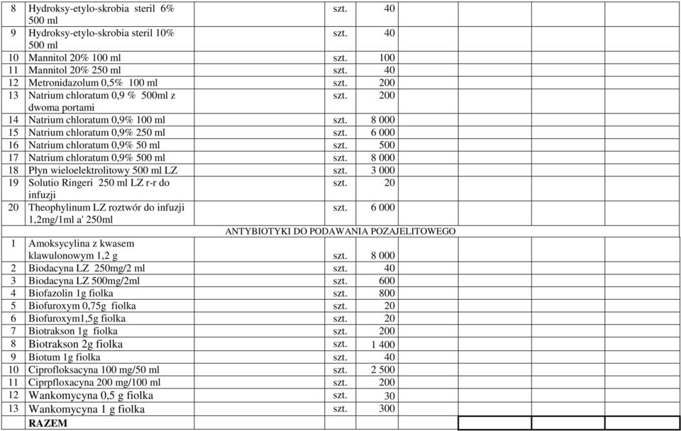 500 17 Natrium chloratum 0,9% 500 ml szt. 8 000 18 Płyn wieloelektrolitowy 500 ml LZ szt. 3 000 19 Solutio Ringeri 250 ml LZ r-r do szt. 20 infuzji 20 Theophylinum LZ roztwór do infuzji szt.