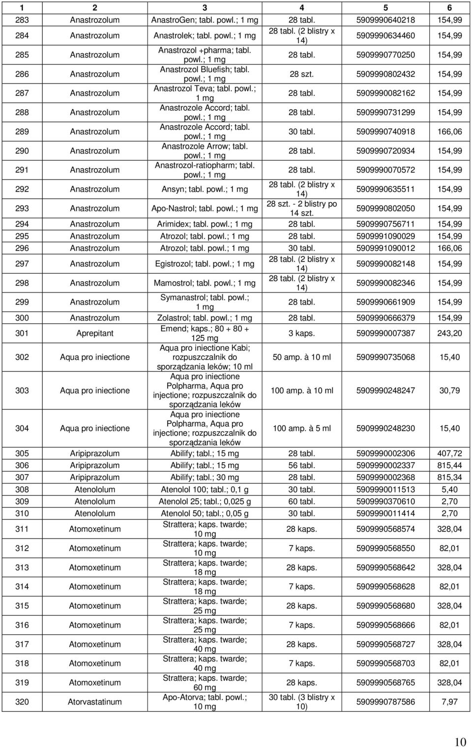 powl.; 1 mg 28 tabl. 5909990731299 154,99 289 Anastrozolum Anastrozole Accord; tabl. powl.; 1 mg 30 tabl. 5909990740918 166,06 290 Anastrozolum Anastrozole Arrow; tabl. powl.; 1 mg 28 tabl. 5909990720934 154,99 291 Anastrozolum Anastrozol-ratiopharm; tabl.