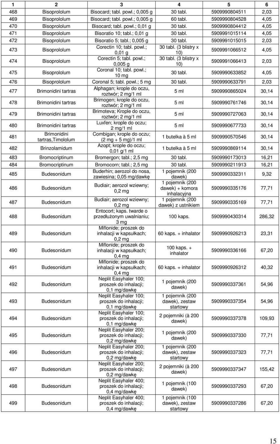 powl.; 0,01 g 5909991066512 4,05 474 Bisoprololum Corectin 5; tabl. powl.; 0,005 g 5909991066413 2,03 475 Bisoprololum Coronal 10; tabl. powl.; 30 tabl.