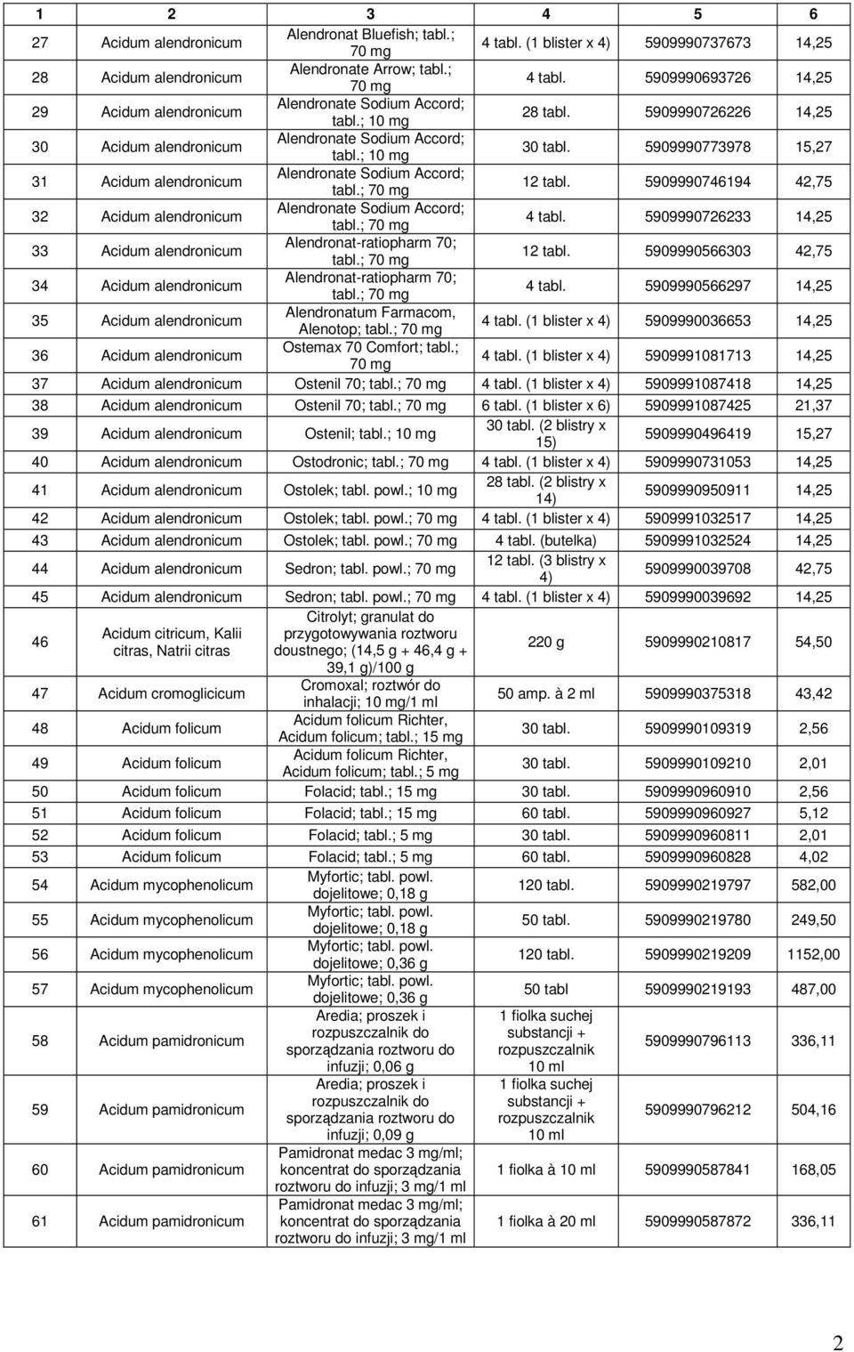 5909990746194 42,75 32 Acidum alendronicum Alendronate Sodium Accord; tabl.; 70 mg 4 tabl. 5909990726233 14,25 33 Acidum alendronicum Alendronat-ratiopharm 70; tabl.; 70 mg 12 tabl.