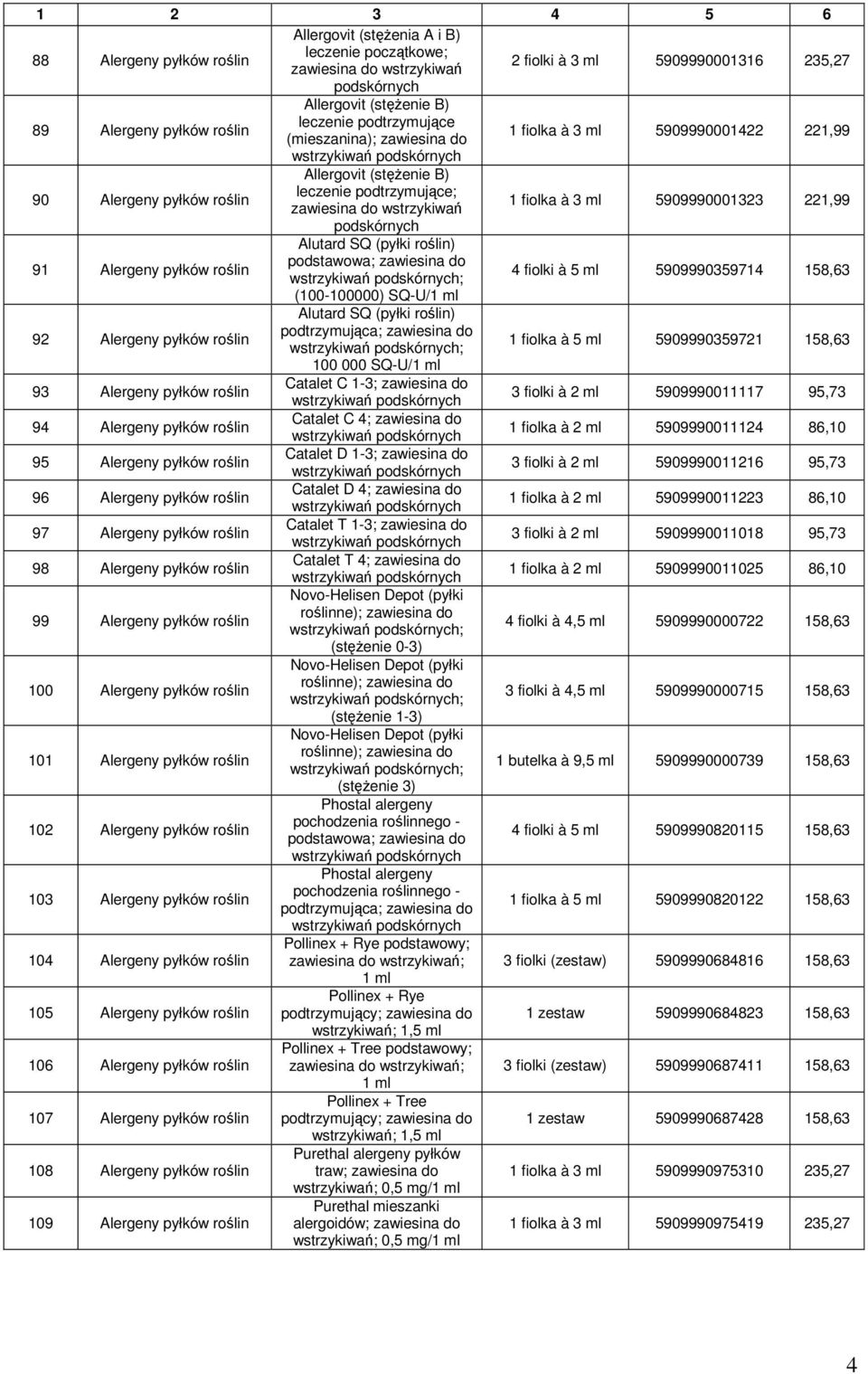 wstrzykiwań 1 fiolka à 3 ml 5909990001323 221,99 podskórnych 91 Alergeny pyłków roślin Alutard SQ (pyłki roślin) podstawowa; zawiesina do wstrzykiwań podskórnych; 4 fiolki à 5 ml 5909990359714 158,63